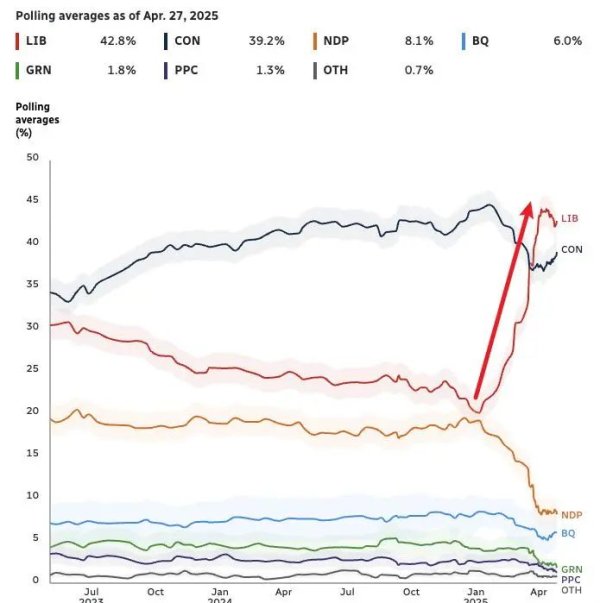 在线炒股配资 语出惊人！加拿大总理：“美利坚合众国已名存实亡”